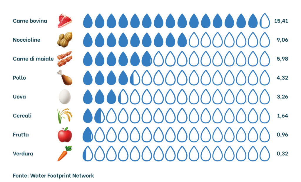 Food's water footprint