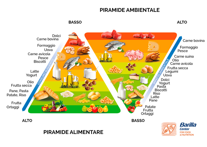 Doppia piramide alimentare