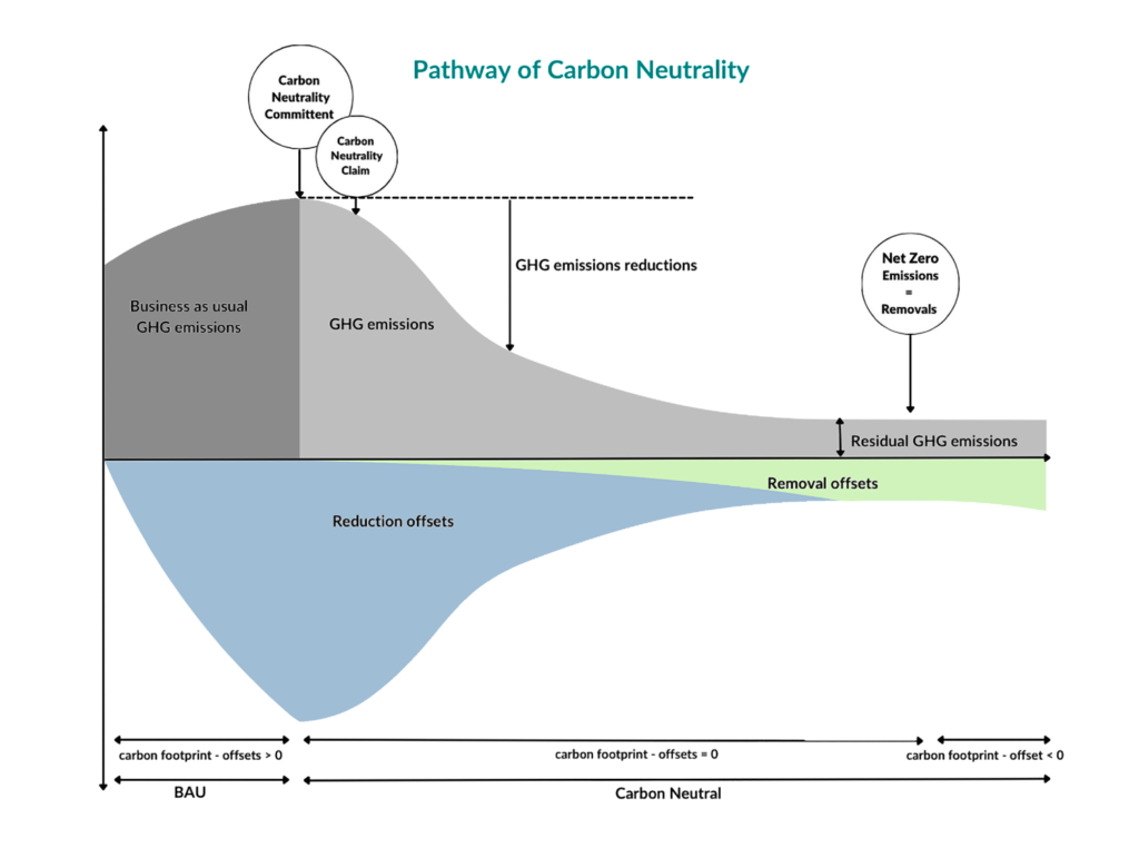 Schema Decarbonizzazione - Net zero