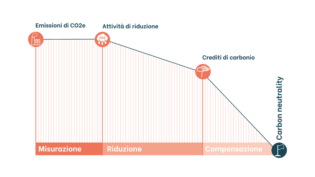 Schema carbon neutrality